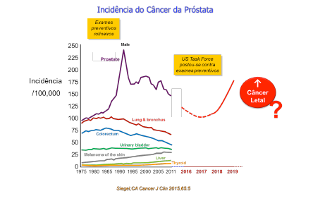 Incidência do Câncer de Próstata